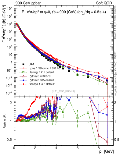 Plot of pt in 900 GeV ppbar collisions