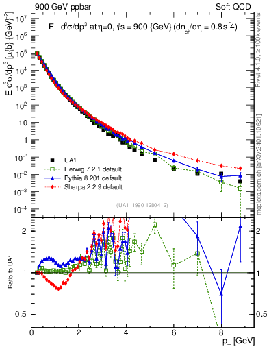 Plot of pt in 900 GeV ppbar collisions