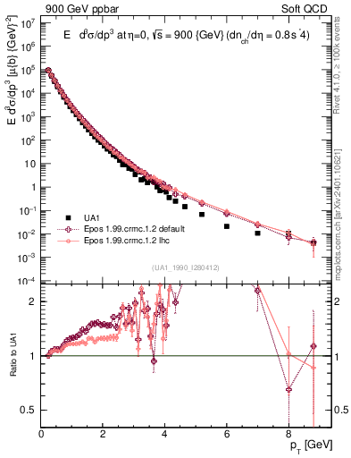 Plot of pt in 900 GeV ppbar collisions