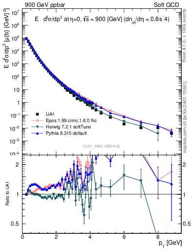 Plot of pt in 900 GeV ppbar collisions