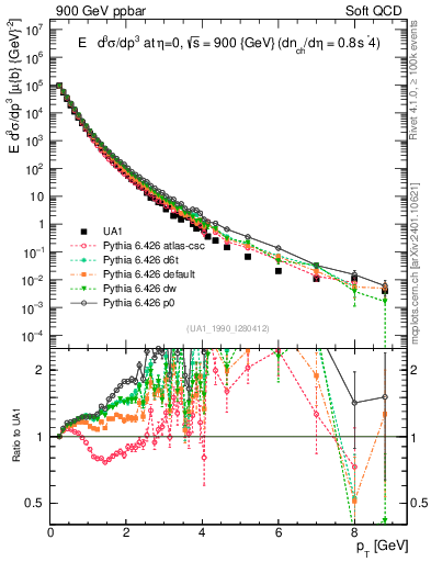 Plot of pt in 900 GeV ppbar collisions