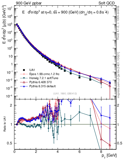 Plot of pt in 900 GeV ppbar collisions