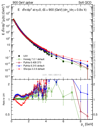 Plot of pt in 900 GeV ppbar collisions