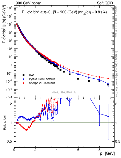 Plot of pt in 900 GeV ppbar collisions