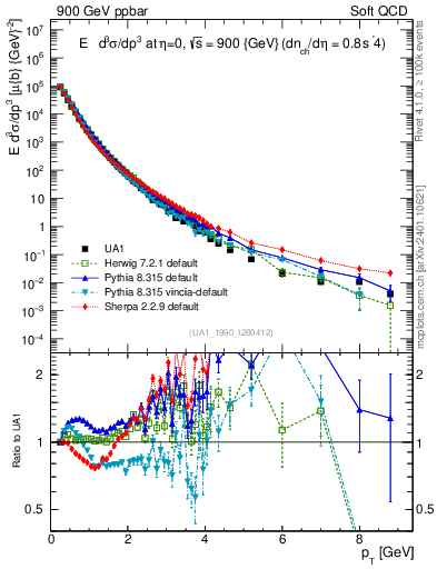 Plot of pt in 900 GeV ppbar collisions