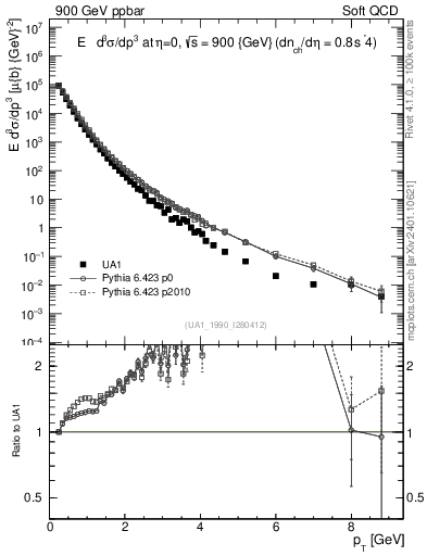 Plot of pt in 900 GeV ppbar collisions