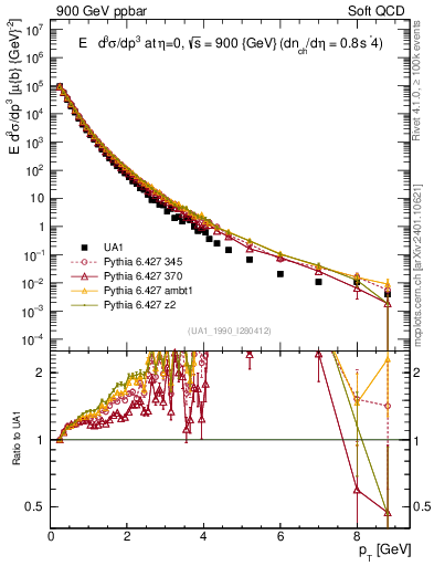Plot of pt in 900 GeV ppbar collisions