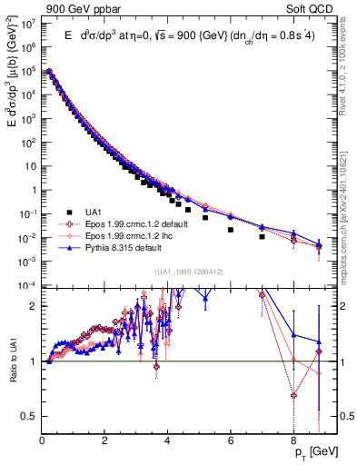 Plot of pt in 900 GeV ppbar collisions