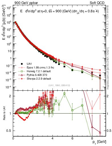 Plot of pt in 900 GeV ppbar collisions