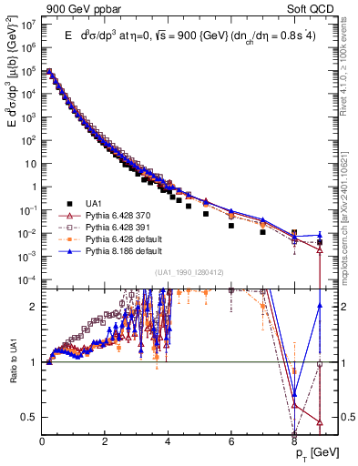 Plot of pt in 900 GeV ppbar collisions