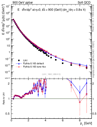 Plot of pt in 900 GeV ppbar collisions