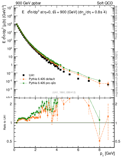 Plot of pt in 900 GeV ppbar collisions