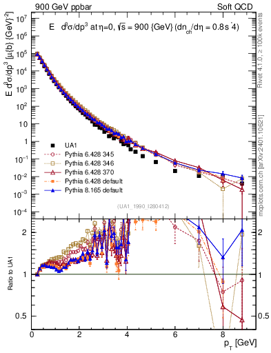 Plot of pt in 900 GeV ppbar collisions