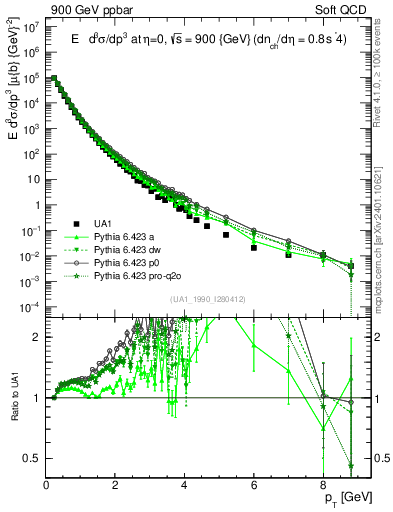 Plot of pt in 900 GeV ppbar collisions