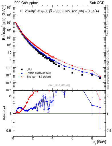 Plot of pt in 900 GeV ppbar collisions