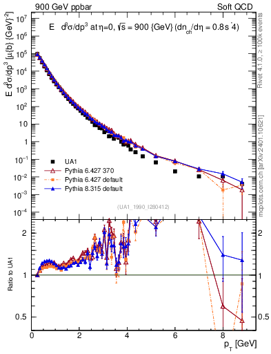 Plot of pt in 900 GeV ppbar collisions