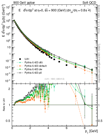 Plot of pt in 900 GeV ppbar collisions