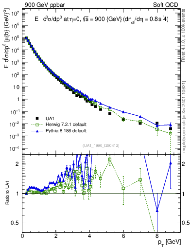 Plot of pt in 900 GeV ppbar collisions