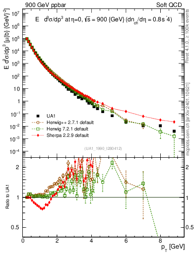 Plot of pt in 900 GeV ppbar collisions