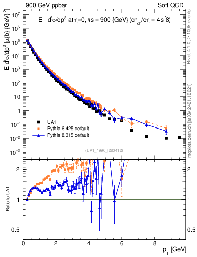Plot of pt in 900 GeV ppbar collisions