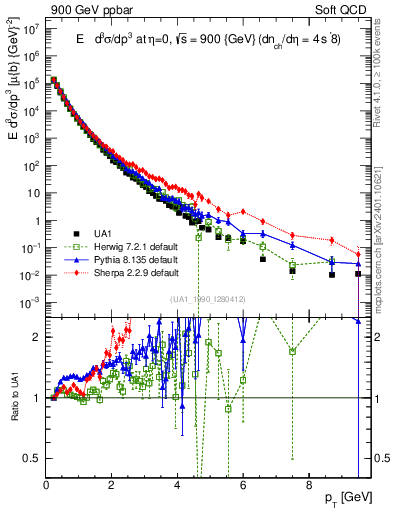 Plot of pt in 900 GeV ppbar collisions