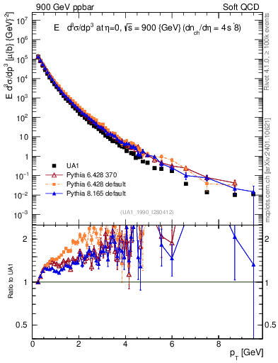 Plot of pt in 900 GeV ppbar collisions