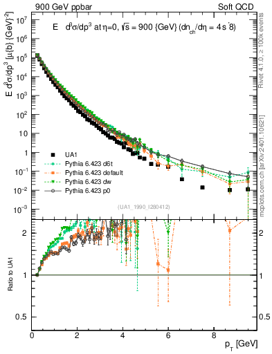 Plot of pt in 900 GeV ppbar collisions