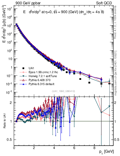 Plot of pt in 900 GeV ppbar collisions