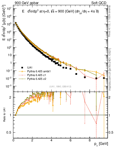 Plot of pt in 900 GeV ppbar collisions