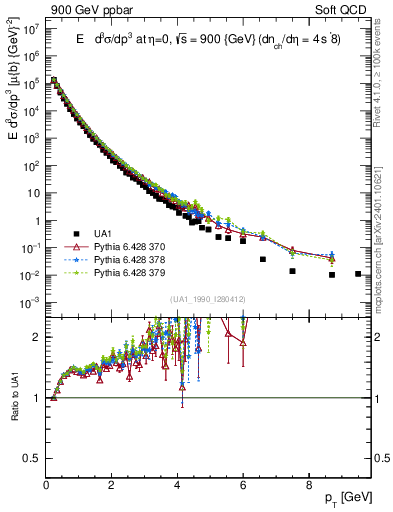 Plot of pt in 900 GeV ppbar collisions