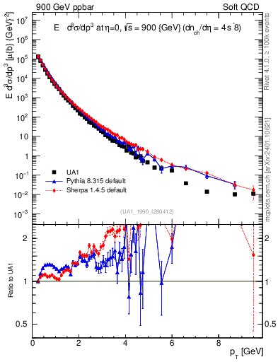 Plot of pt in 900 GeV ppbar collisions