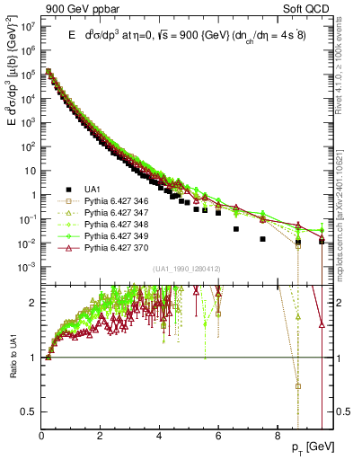 Plot of pt in 900 GeV ppbar collisions