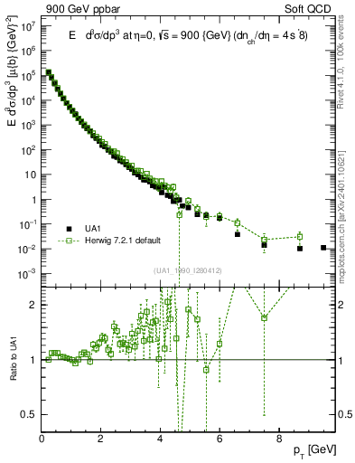 Plot of pt in 900 GeV ppbar collisions