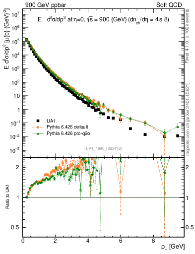 Plot of pt in 900 GeV ppbar collisions