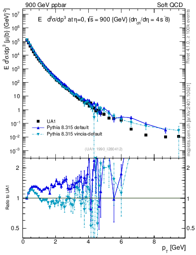Plot of pt in 900 GeV ppbar collisions