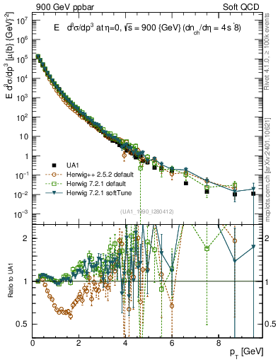 Plot of pt in 900 GeV ppbar collisions