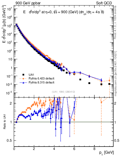 Plot of pt in 900 GeV ppbar collisions