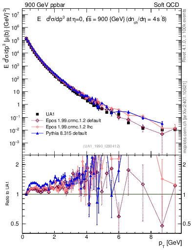 Plot of pt in 900 GeV ppbar collisions