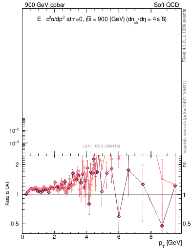 Plot of pt in 900 GeV ppbar collisions