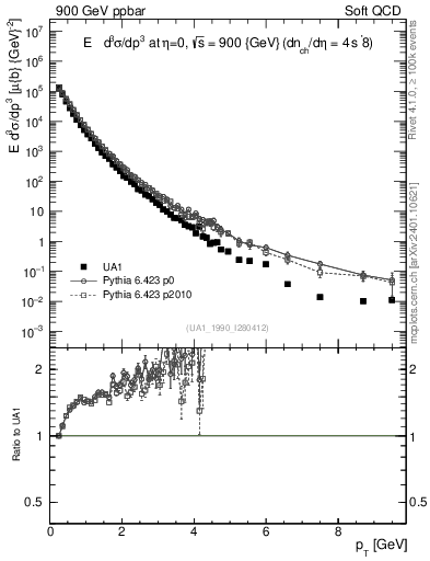 Plot of pt in 900 GeV ppbar collisions