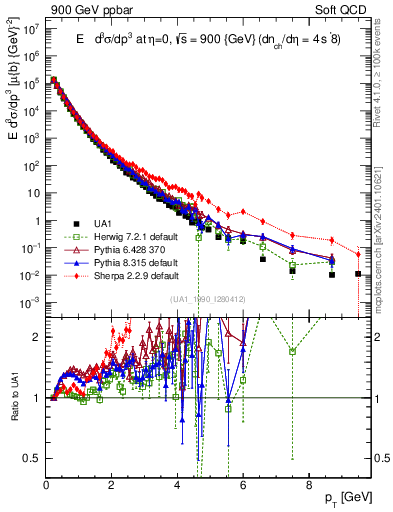 Plot of pt in 900 GeV ppbar collisions