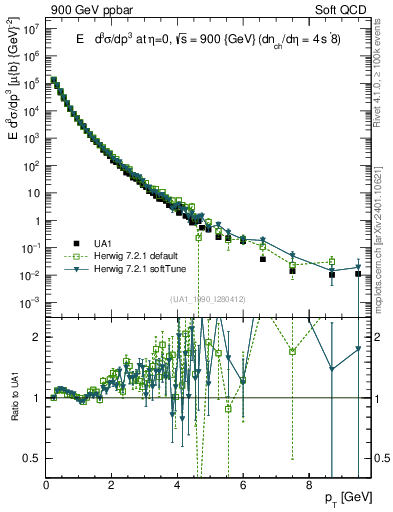 Plot of pt in 900 GeV ppbar collisions