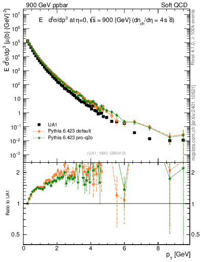Plot of pt in 900 GeV ppbar collisions