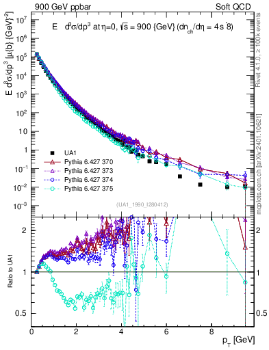 Plot of pt in 900 GeV ppbar collisions