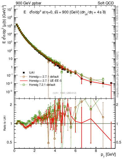 Plot of pt in 900 GeV ppbar collisions