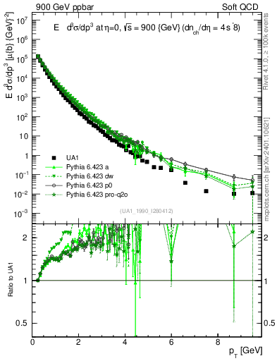 Plot of pt in 900 GeV ppbar collisions