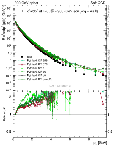 Plot of pt in 900 GeV ppbar collisions