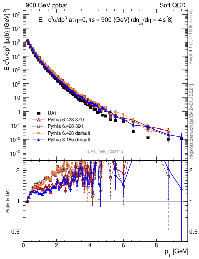 Plot of pt in 900 GeV ppbar collisions