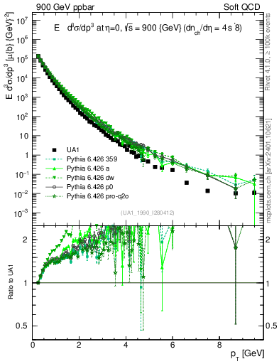 Plot of pt in 900 GeV ppbar collisions