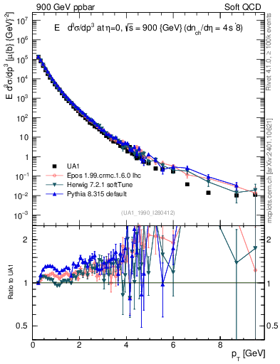 Plot of pt in 900 GeV ppbar collisions